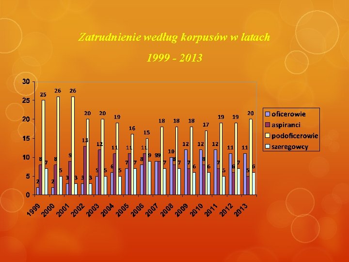 Zatrudnienie według korpusów w latach 1999 - 2013 