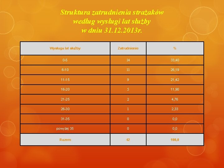 Struktura zatrudnienia strażaków według wysługi lat służby w dniu 31. 12. 2013 r. Wysługa