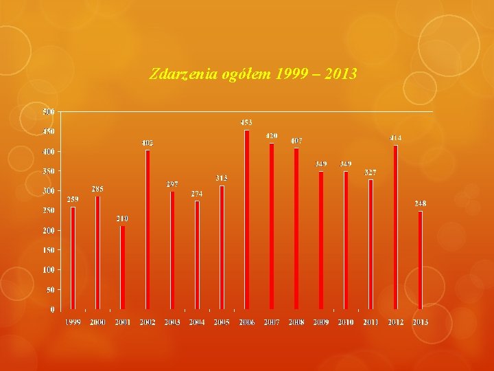 Zdarzenia ogółem 1999 – 2013 