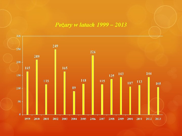 Pożary w latach 1999 – 2013 