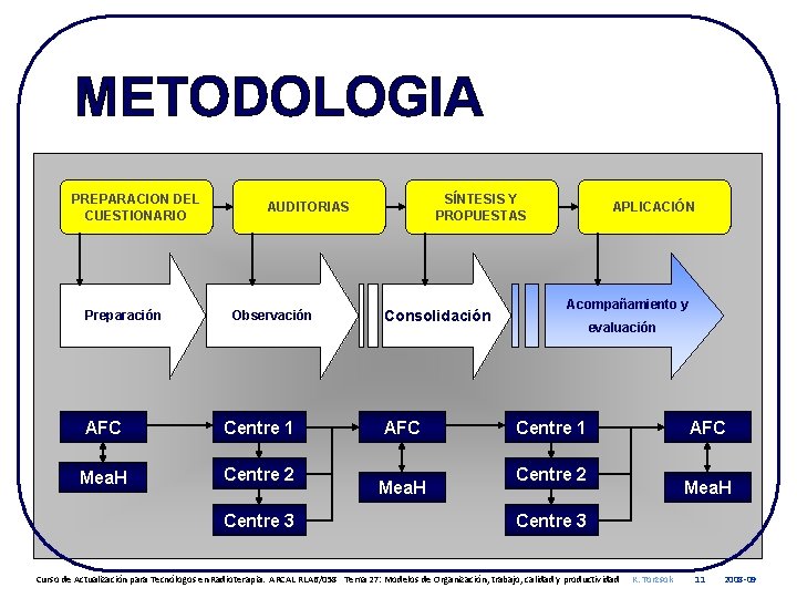 METODOLOGIA PREPARACION DEL CUESTIONARIO Preparación SÍNTESIS Y PROPUESTAS AUDITORIAS Observación AFC Centre 1 Mea.