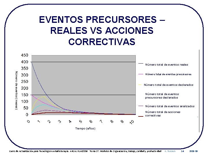 EVENTOS PRECURSORES – REALES VS ACCIONES CORRECTIVAS Número total de eventos reales Número de