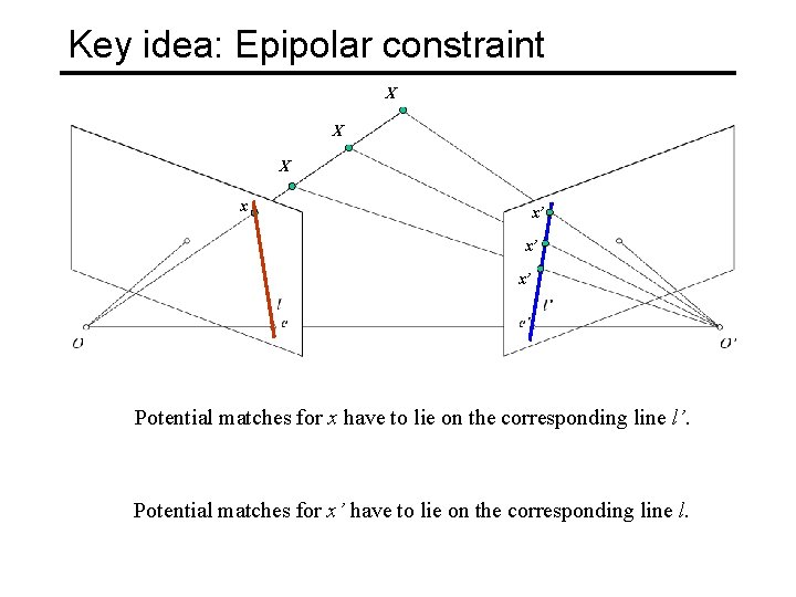 Key idea: Epipolar constraint X X X x x’ x’ x’ Potential matches for