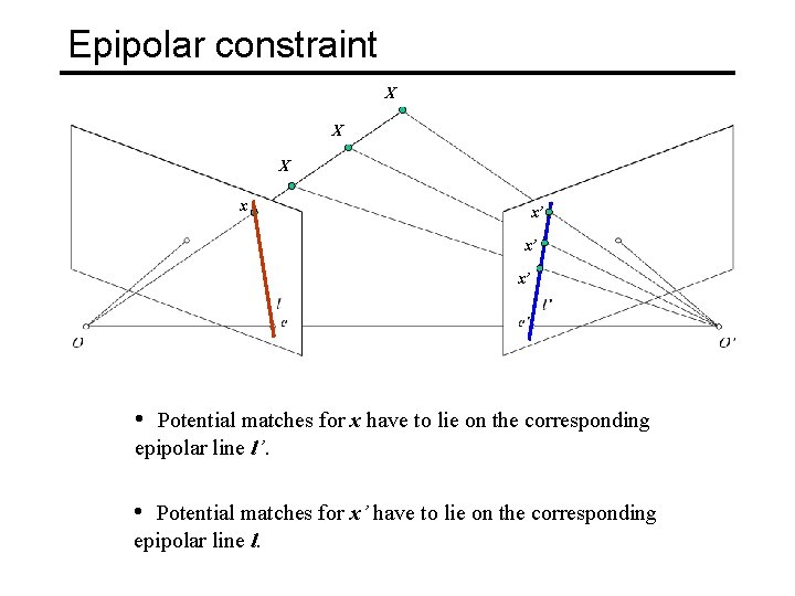 Epipolar constraint X X X x x’ x’ x’ • Potential matches for x