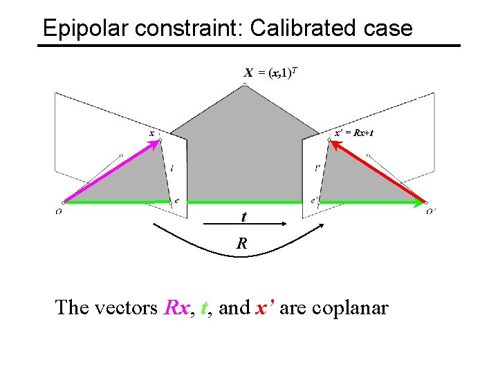 Epipolar constraint: Calibrated case X = (x, 1)T x x’ = Rx+t t R