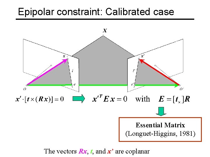 Epipolar constraint: Calibrated case X x x’ Essential Matrix (Longuet-Higgins, 1981) The vectors Rx,
