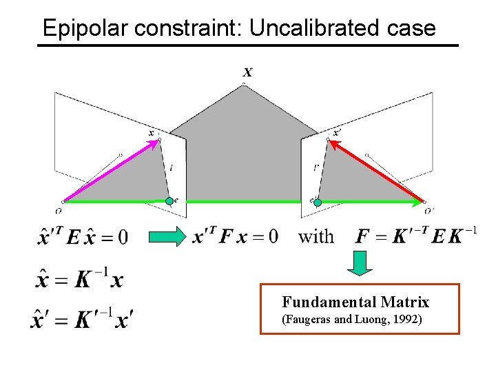 Epipolar constraint: Uncalibrated case X x x’ Fundamental Matrix (Faugeras and Luong, 1992) 