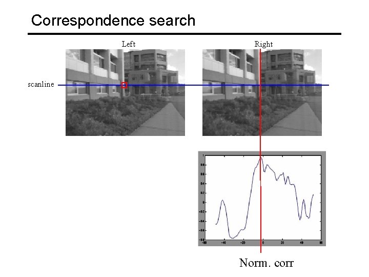 Correspondence search Left Right scanline Norm. corr 