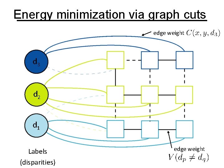 Energy minimization via graph cuts edge weight d 3 d 2 d 1 Labels