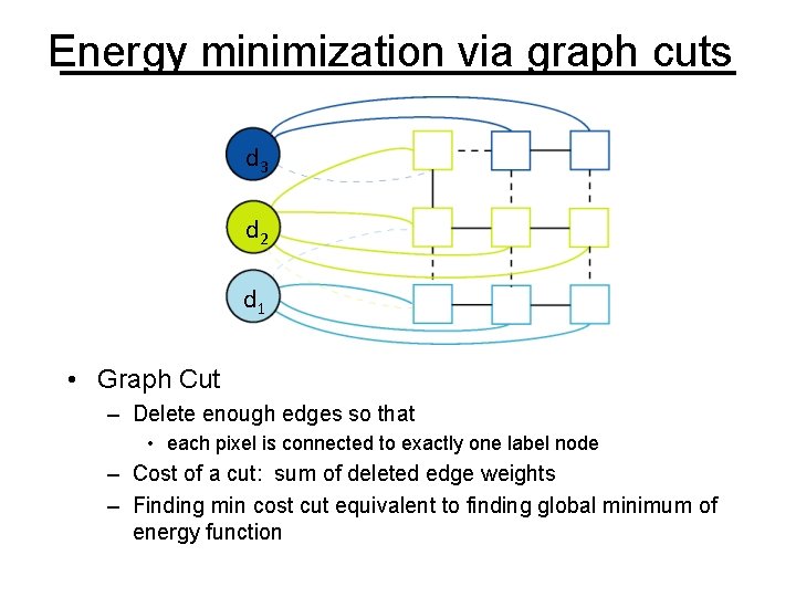 Energy minimization via graph cuts d 3 d 2 d 1 • Graph Cut