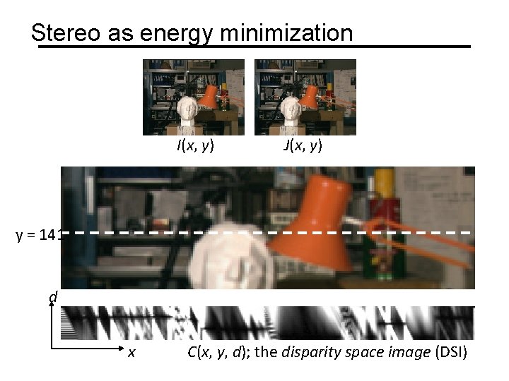 Stereo as energy minimization I(x, y) J(x, y) y = 141 d x C(x,