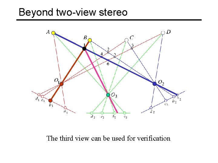 Beyond two-view stereo The third view can be used for verification 