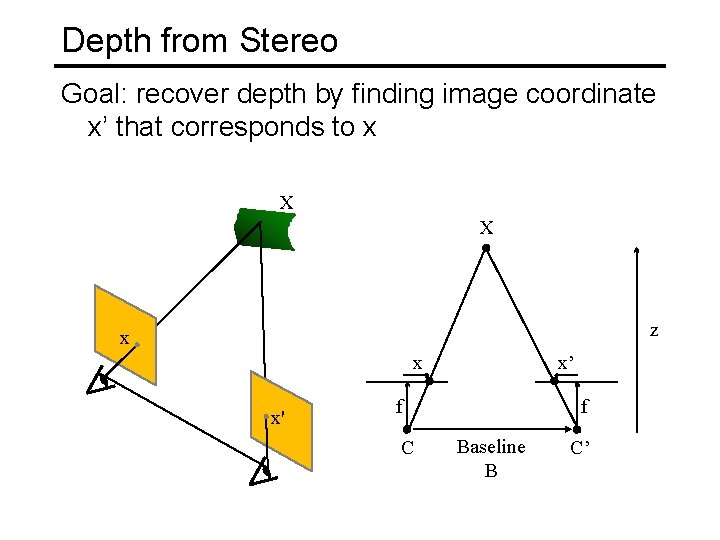 Depth from Stereo Goal: recover depth by finding image coordinate x’ that corresponds to