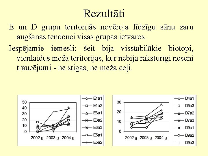 Rezultāti E un D grupu teritorijās novēroja līdzīgu sānu zaru augšanas tendenci visas grupas