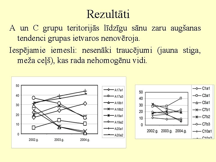 Rezultāti A un C grupu teritorijās līdzīgu sānu zaru augšanas tendenci grupas ietvaros nenovēroja.