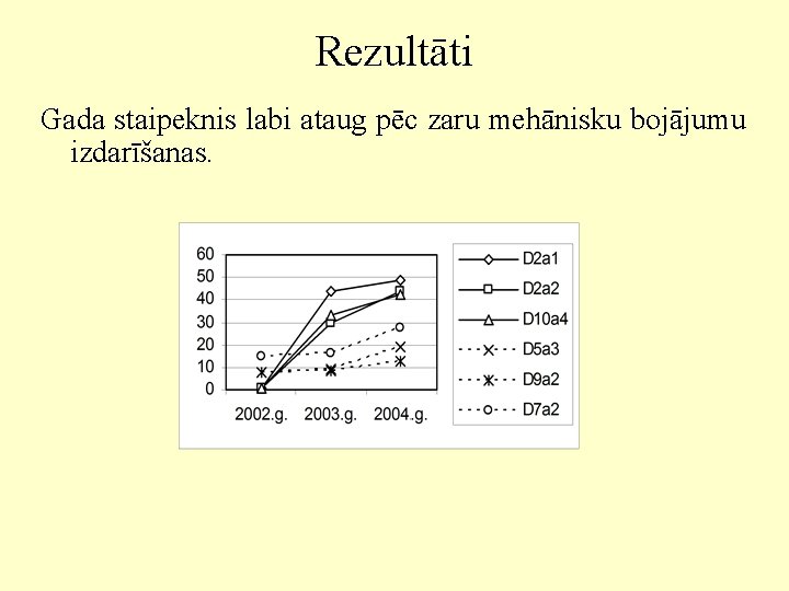 Rezultāti Gada staipeknis labi ataug pēc zaru mehānisku bojājumu izdarīšanas. 