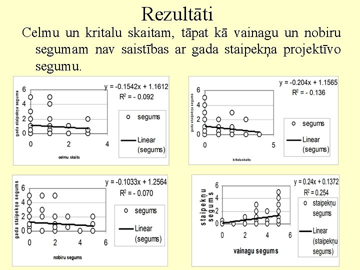 Rezultāti Celmu un kritalu skaitam, tāpat kā vainagu un nobiru segumam nav saistības ar