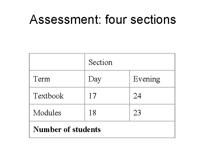 Assessment: four sections Section Term Day Evening Textbook 17 24 Modules 18 23 Number