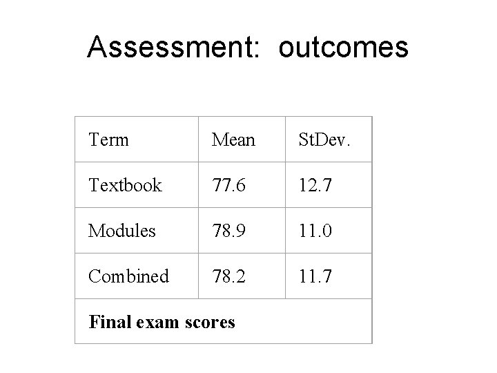 Assessment: outcomes Term Mean St. Dev. Textbook 77. 6 12. 7 Modules 78. 9