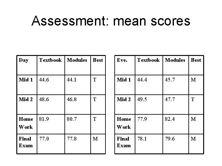 Assessment: mean scores Day Textbook Modules Best Eve. Textbook Modules Best Mid 1 44.