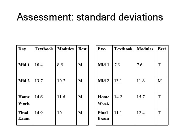 Assessment: standard deviations Day Textbook Modules Best Eve. Textbook Modules Best Mid 1 10.