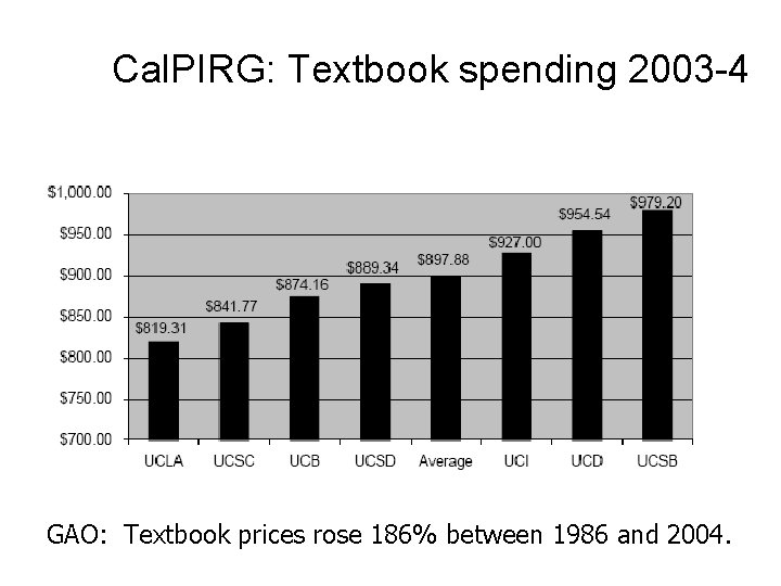 Cal. PIRG: Textbook spending 2003 -4 GAO: Textbook prices rose 186% between 1986 and