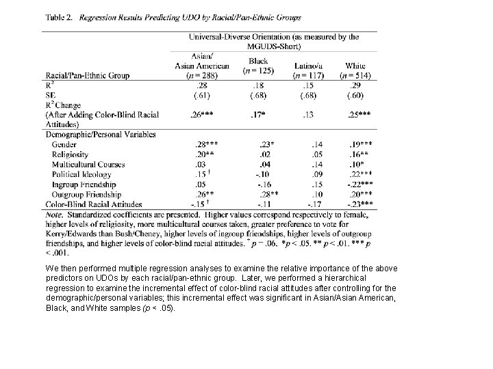 We then performed multiple regression analyses to examine the relative importance of the above