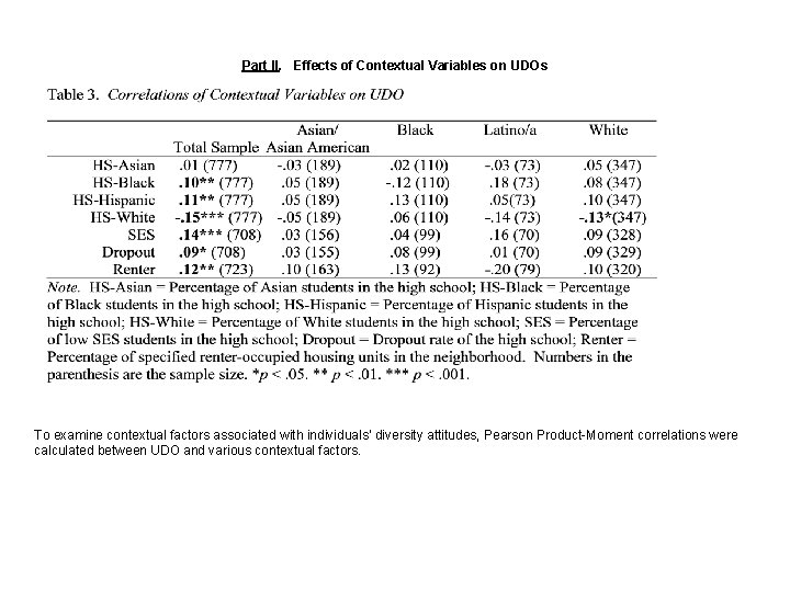 Part II. Effects of Contextual Variables on UDOs To examine contextual factors associated with