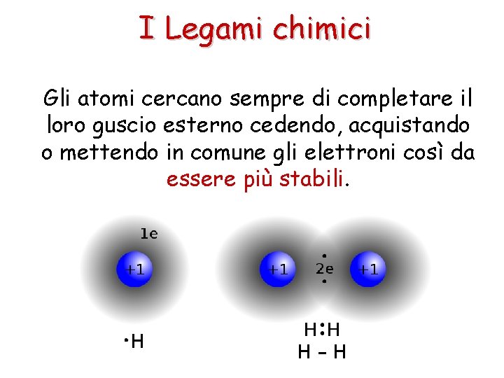 I Legami chimici Gli atomi cercano sempre di completare il loro guscio esterno cedendo,