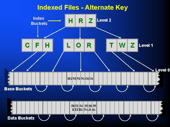 Indexed Files - Alternate Key Index Buckets C F H H R Z L