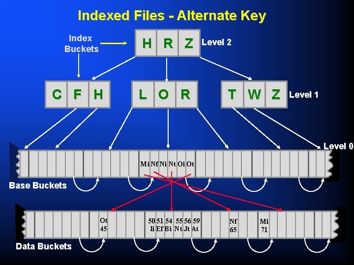 Indexed Files - Alternate Key Index Buckets H R Z C F H L
