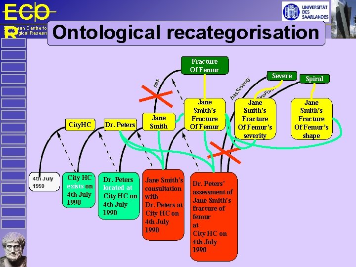 ECO Ontological recategorisation R European Centre for Ontological Research Fracture Of Femur City. HC