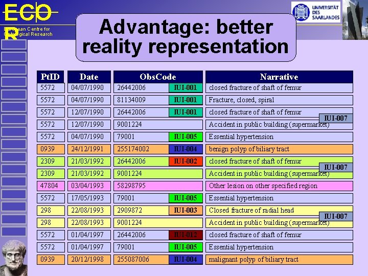 ECO R European Centre for Ontological Research Pt. ID Advantage: better reality representation Date