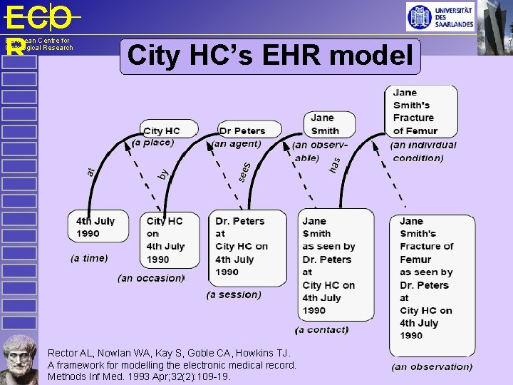 ECO R European Centre for Ontological Research City HC’s EHR model Rector AL, Nowlan