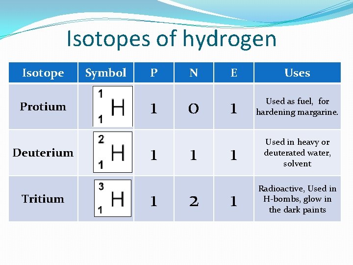 Isotopes of hydrogen Isotope Protium Deuterium Tritium Symbol P N E Uses 1 0