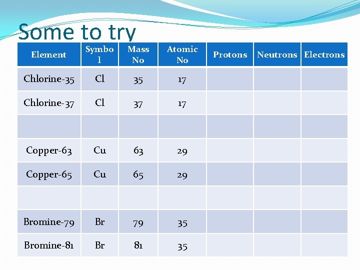 Some to try Element Symbo l Mass No Atomic No Chlorine-35 Cl 35 17