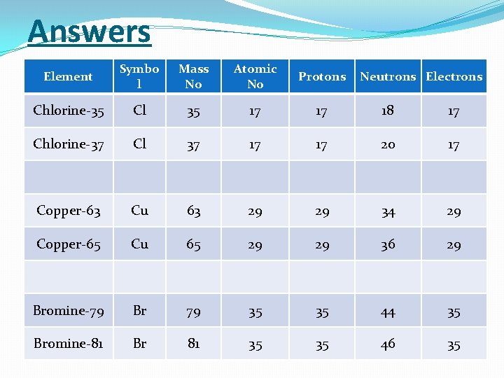 Answers Element Symbo l Mass No Atomic No Protons Chlorine-35 Cl 35 17 17