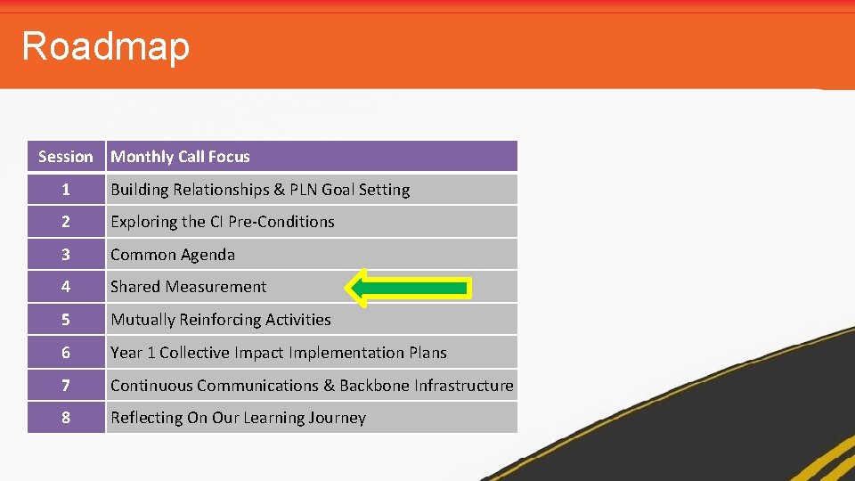 Roadmap Session Monthly Call Focus 1 Building Relationships & PLN Goal Setting 2 Exploring
