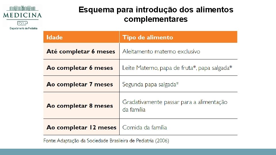 Esquema para introdução dos alimentos complementares 