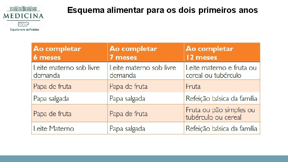 Esquema alimentar para os dois primeiros anos 