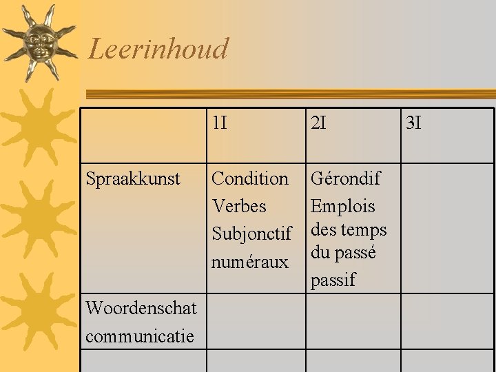 Leerinhoud Spraakkunst Woordenschat communicatie 1 I 2 I Condition Verbes Subjonctif numéraux Gérondif Emplois