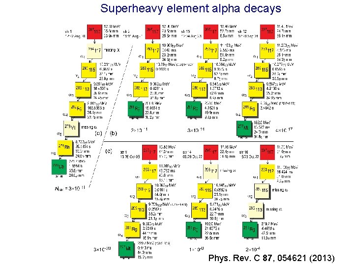 Superheavy element alpha decays Phys. Rev. C 87, 054621 (2013) 