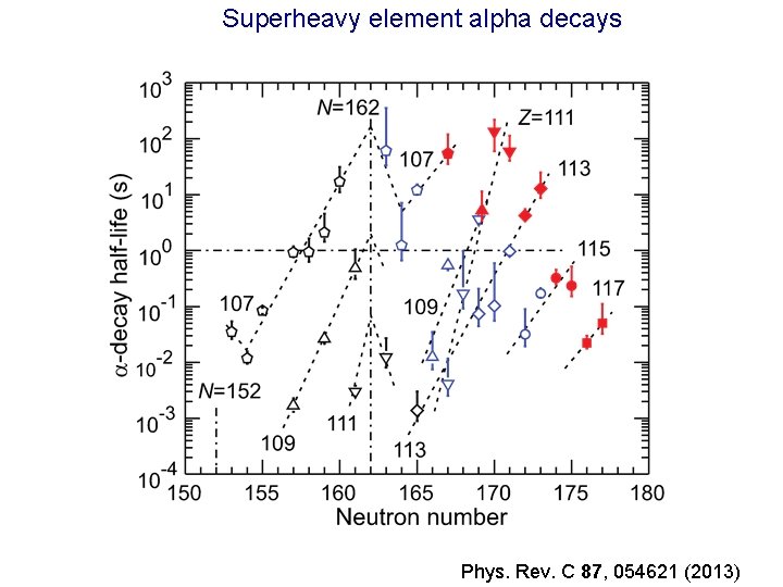 Superheavy element alpha decays Phys. Rev. C 87, 054621 (2013) 