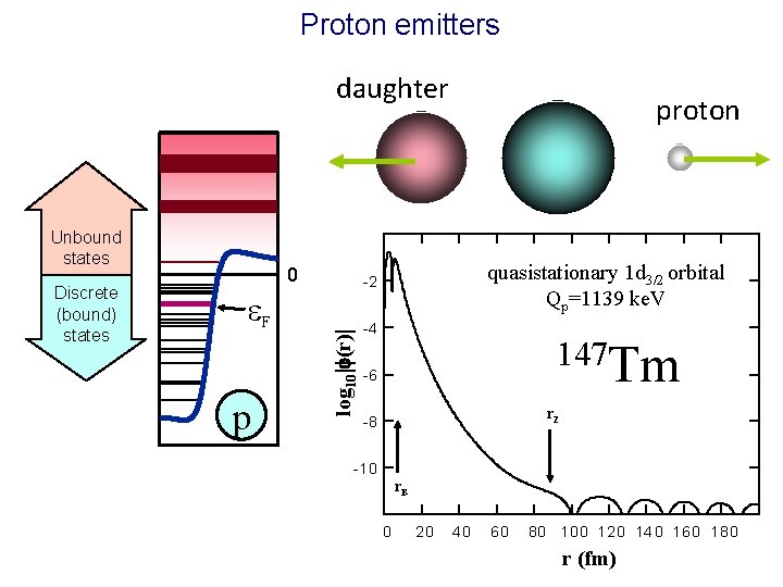 Proton emitters daughter Unbound states e. F p quasistationary 1 d 3/2 orbital Qp=1139