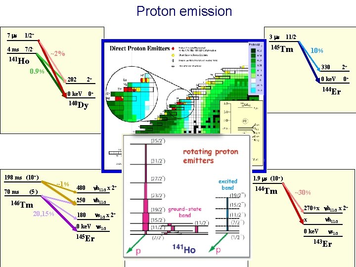 Proton emission 7 ms 1/2+ 3 ms 4 ms 7/2 - 145 Tm 141