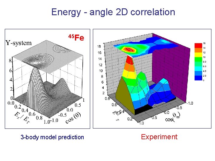 Energy - angle 2 D correlation 45 Fe 3 -body model prediction Experiment 