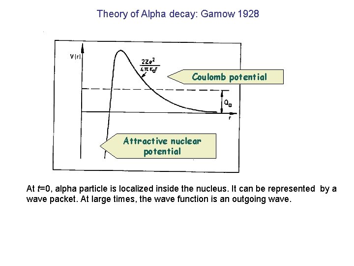 Theory of Alpha decay: Gamow 1928 Coulomb potential Attractive nuclear potential At t=0, alpha