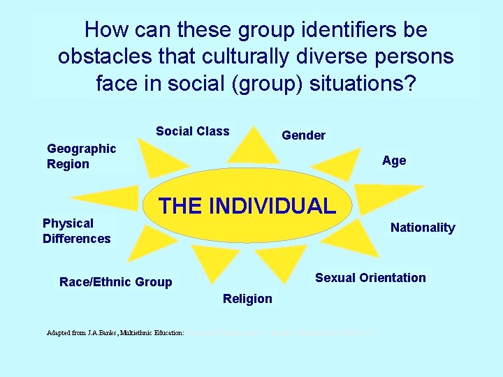 How can these group identifiers be obstacles that culturally diverse persons face in social