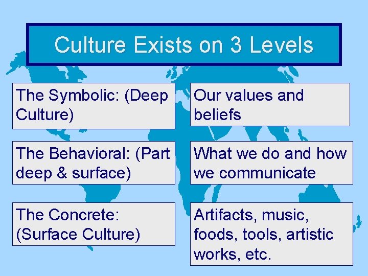 Culture Exists on 3 Levels The Symbolic: (Deep Culture) Our values and beliefs The