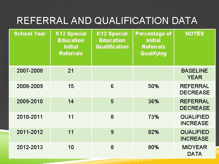 REFERRAL AND QUALIFICATION DATA School Year K 12 Special Education Initial Referrals K 12